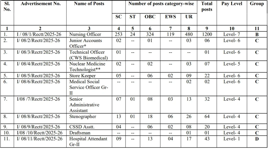SGPGIMS Recruitment 2025 Out – 1479 Non-Teaching Vacancies, Apply Online Now SGPGIMS Recruitment 2025